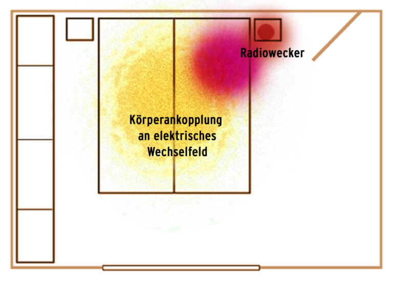 Gelb: Ankopplung an das elektr. Wechselfeld: 1200 mV, nach Durchführung baubiologischer Maßnahmen Reduzierung auf 20 mV
Rot: magnetische Flussdichte bis 350 nT im Kopfbereich durch Radiowecker